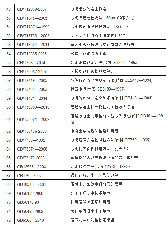 混凝土行業(yè)標(biāo)準(zhǔn)目錄